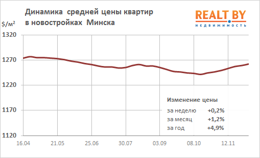 Мониторинг цен предложения квартир в Минске за 26 ноября – 3 декабря 2018 года