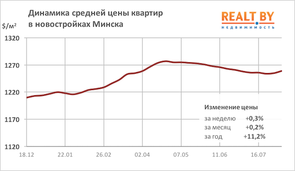 Мониторинг цен предложения квартир в Минске за 30 июля — 6 августа 2018 года