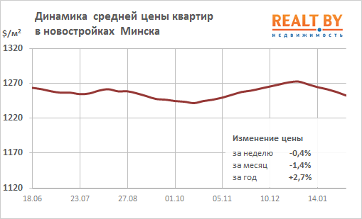 Мониторинг цен предложения квартир в Минске за 28 января — 4 февраля 2019 года