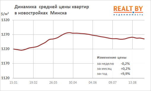 Мониторинг цен предложения квартир в Минске за 27 августа — 3 сентября 2018 года