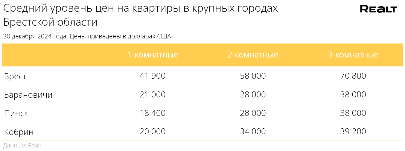 Цена снизилась впервые за 4 месяца. Что происходит  со стоимостью квартир в Бресте