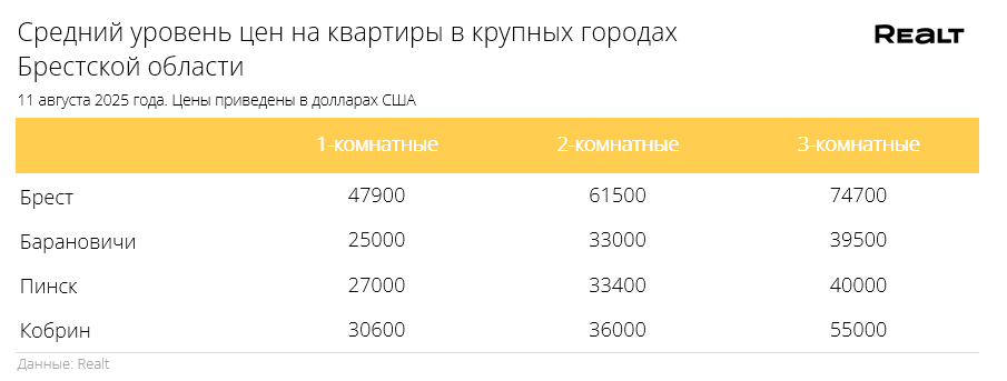 Двушки подешевели. Что произошло со стоимостью квартир в Бресте и области за 4−11 августа
