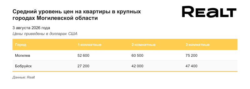 Цены на квартиру Могилев