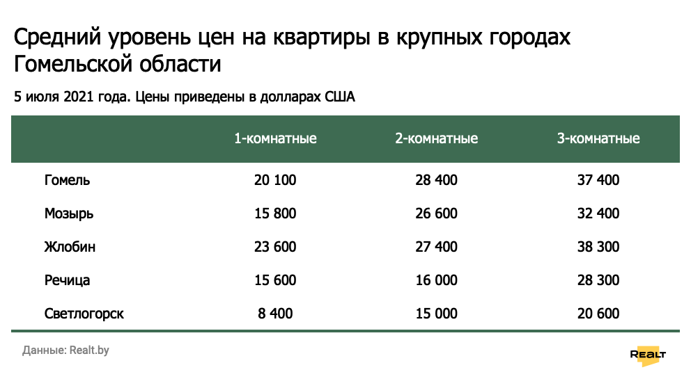 Светлогорск жлобин. Динамика стоимости жилья в 2021. Какие средние цены на квартиры в Беларуси. Стоимость квартиры в 2021 году. Лучший курс доллара на сегодня в Светлогорске Гомельской области.
