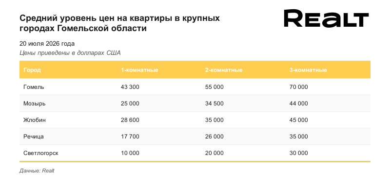 Продать квартиру в Гомеле