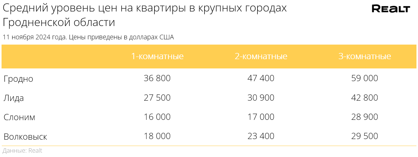 В Гродно растут цены на квартиры