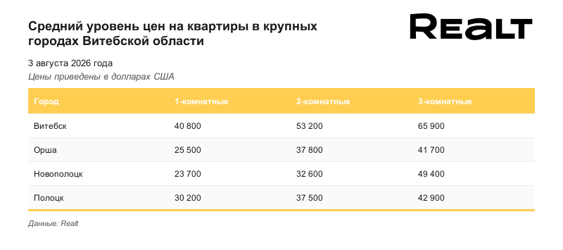 Цены на квартиру в Витебске