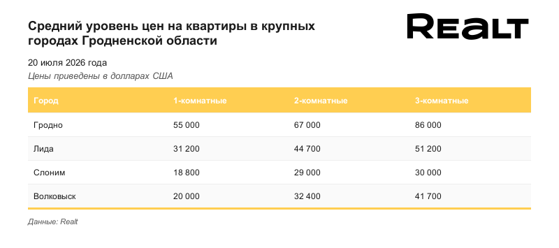 Купить квартиру в Гродно