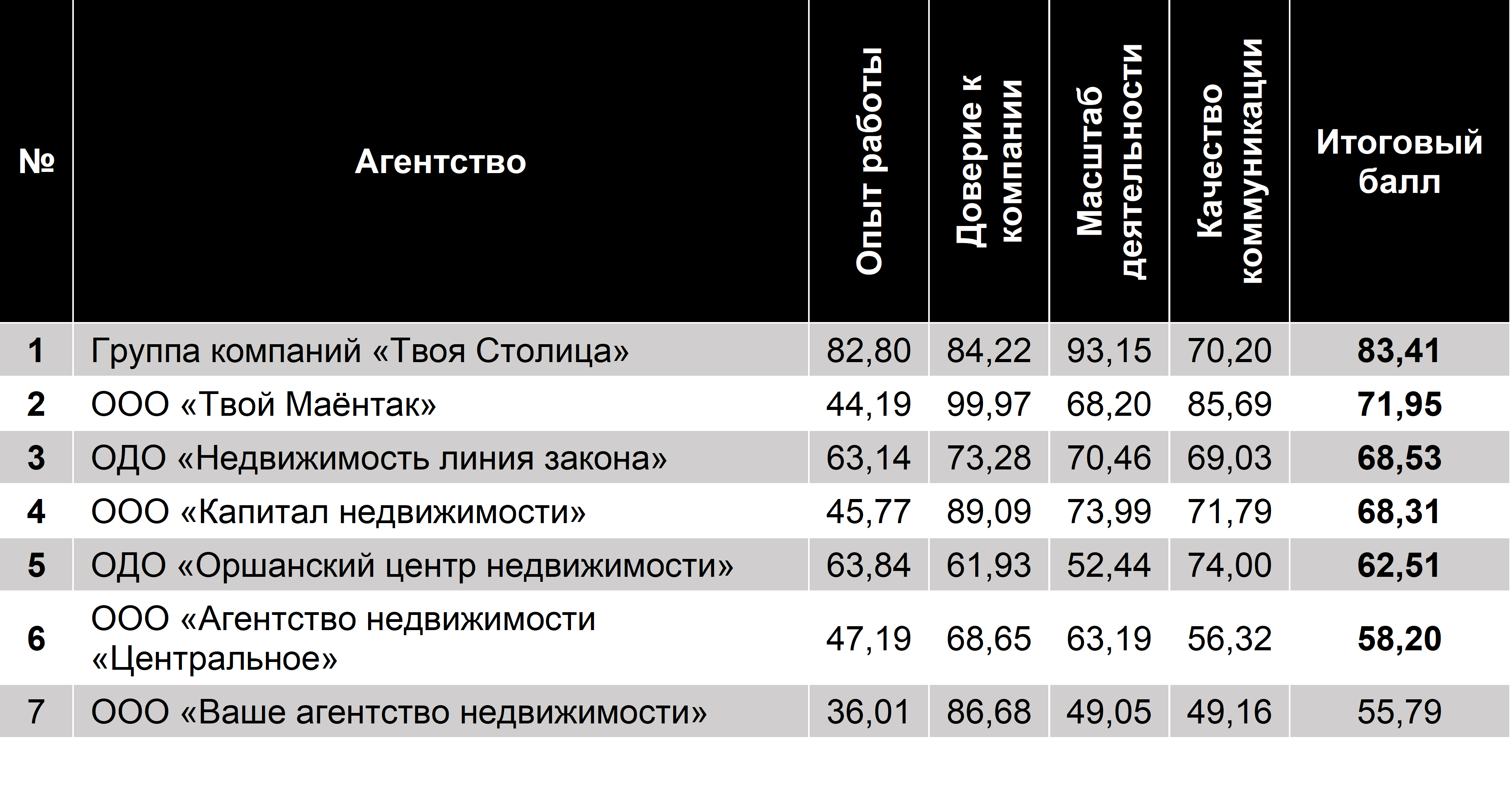 В Беларуси составили рейтинг риэлтерских агентств. Публикуем его результаты  — последние Новости на Realt