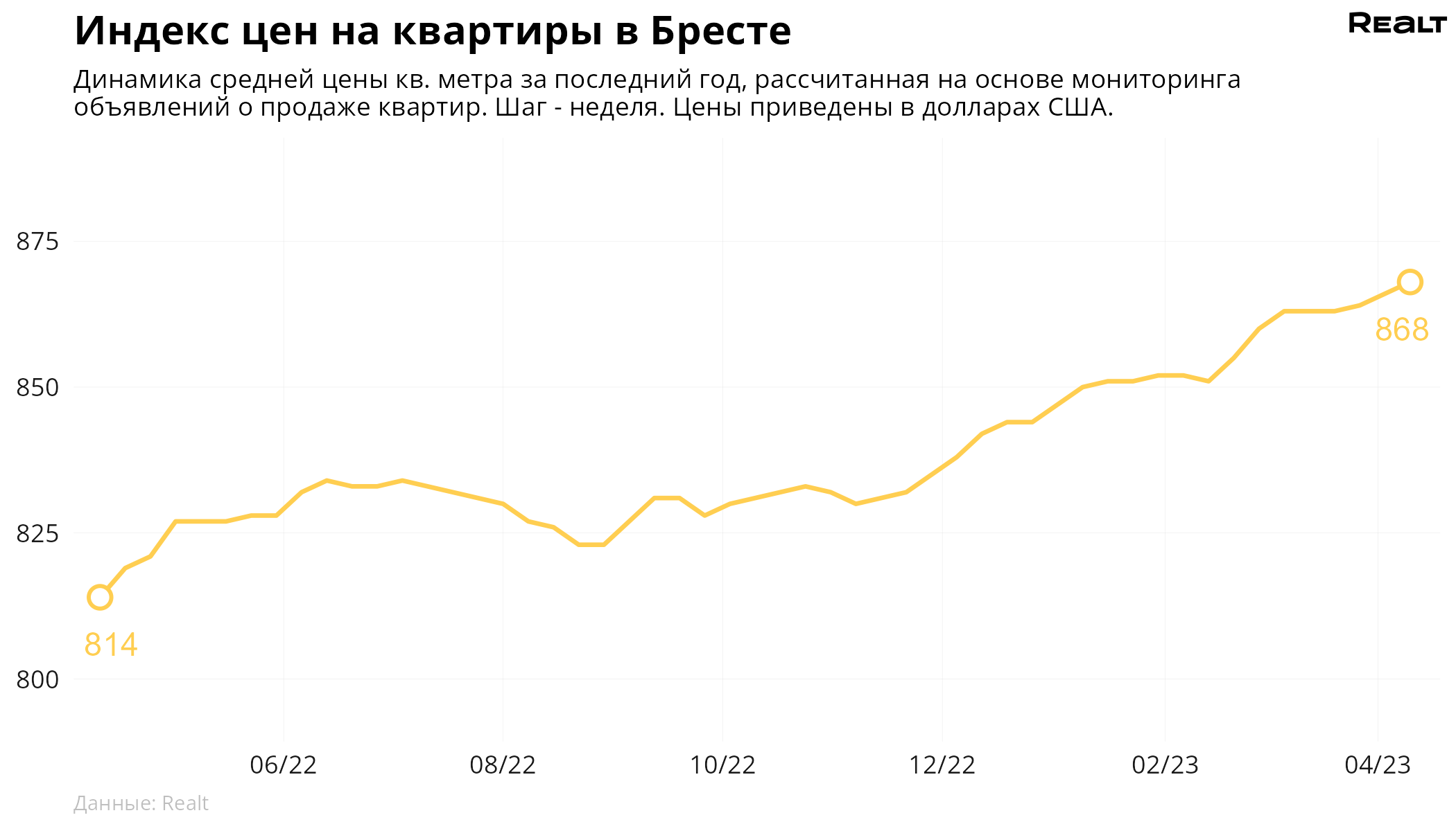 Мониторинг цен предложения квартир в Бресте и городах Брестской области за  3-10 апреля 2023 года — последние Новости на Realt