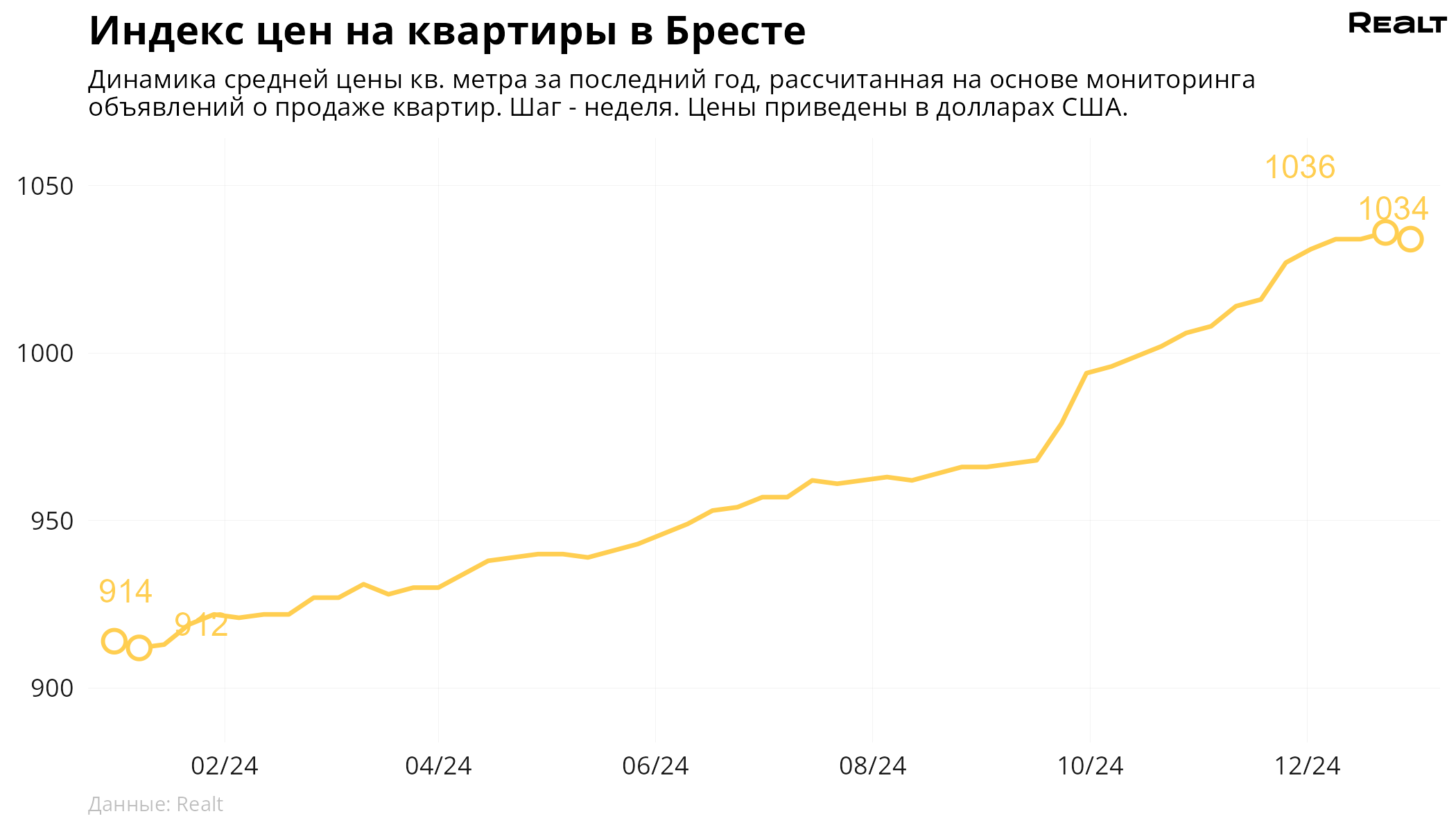 Цена снизилась впервые за 4 месяца. Что происходит  со стоимостью квартир в Бресте