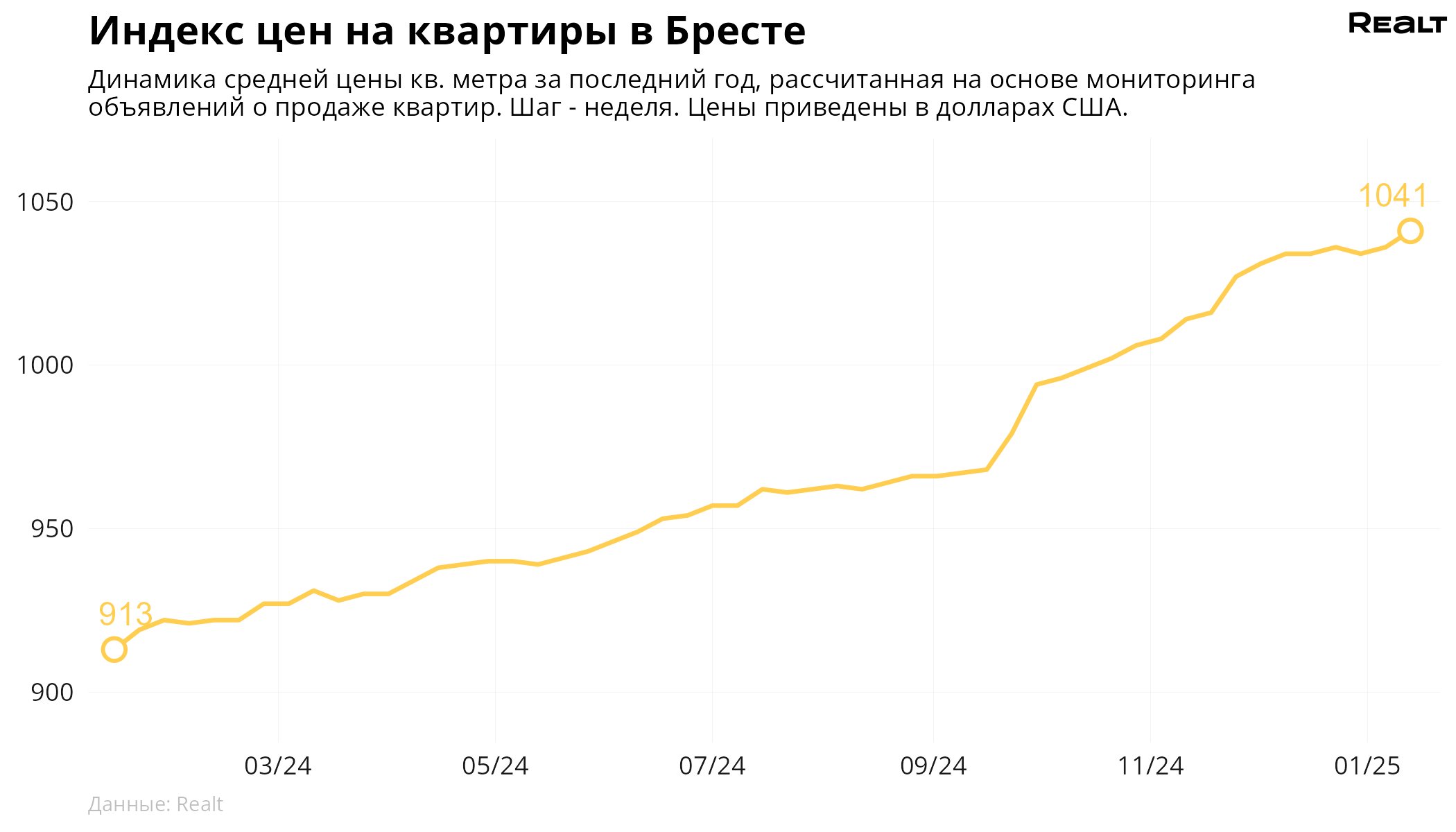 Цена продолжает расти. Что произошло с ценами на квартиры в Бресте и области в начале 2025 года?