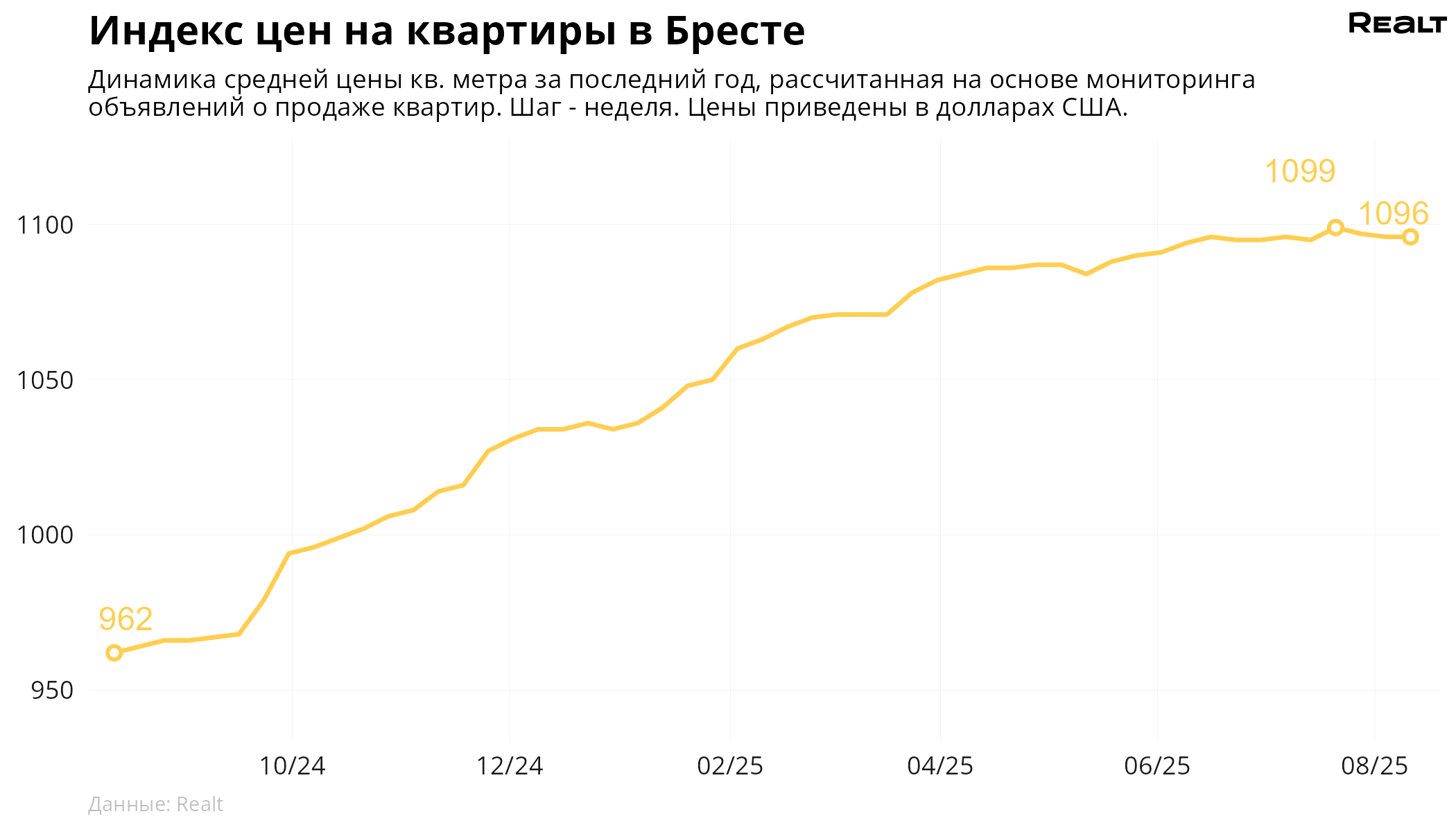 Двушки подешевели. Что произошло со стоимостью квартир в Бресте и области за 4−11 августа