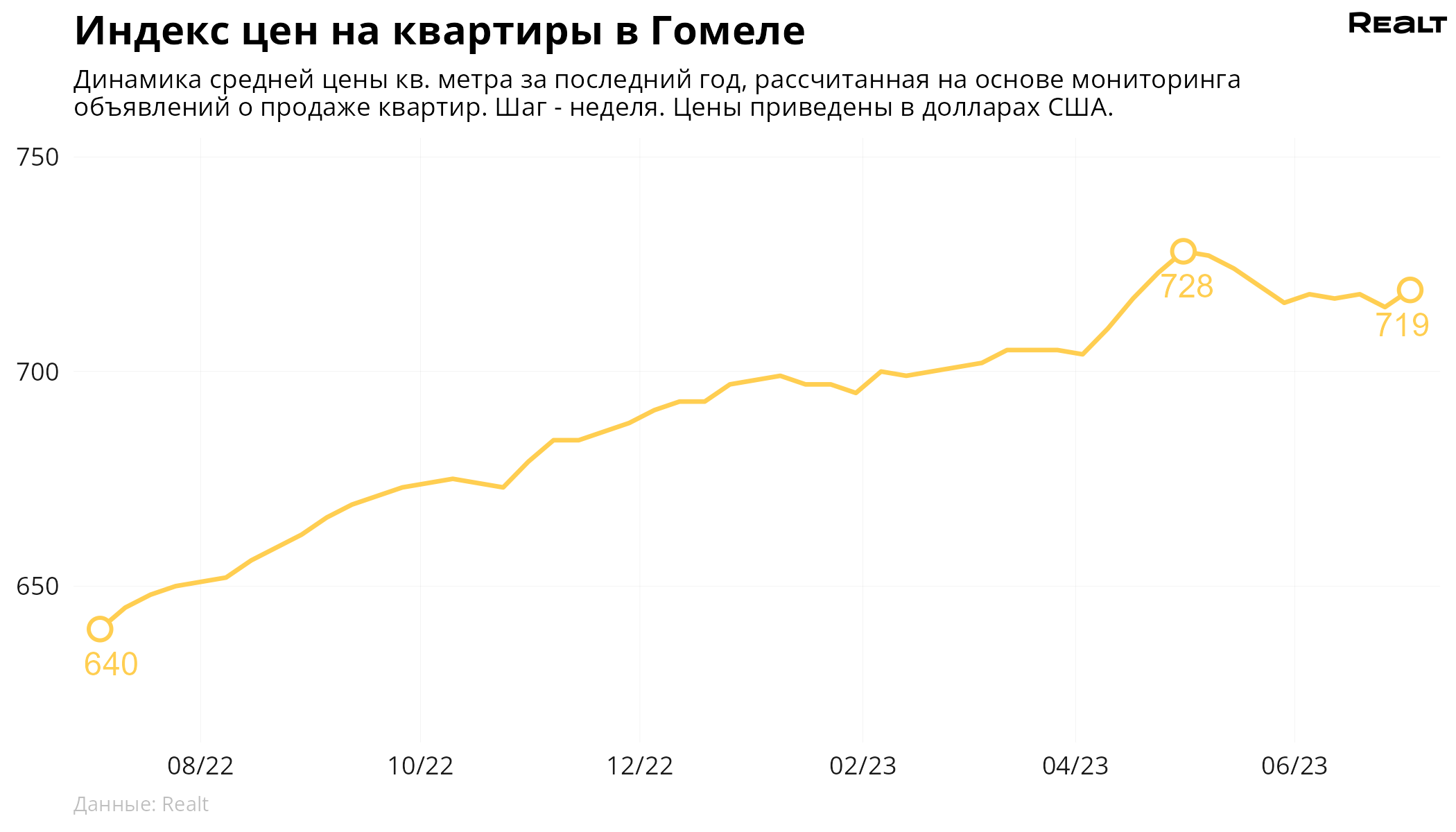 Мониторинг цен предложения квартир в Гомеле и городах Гомельской области за  26 июня - 3 июля 2023 года — последние Новости на Realt