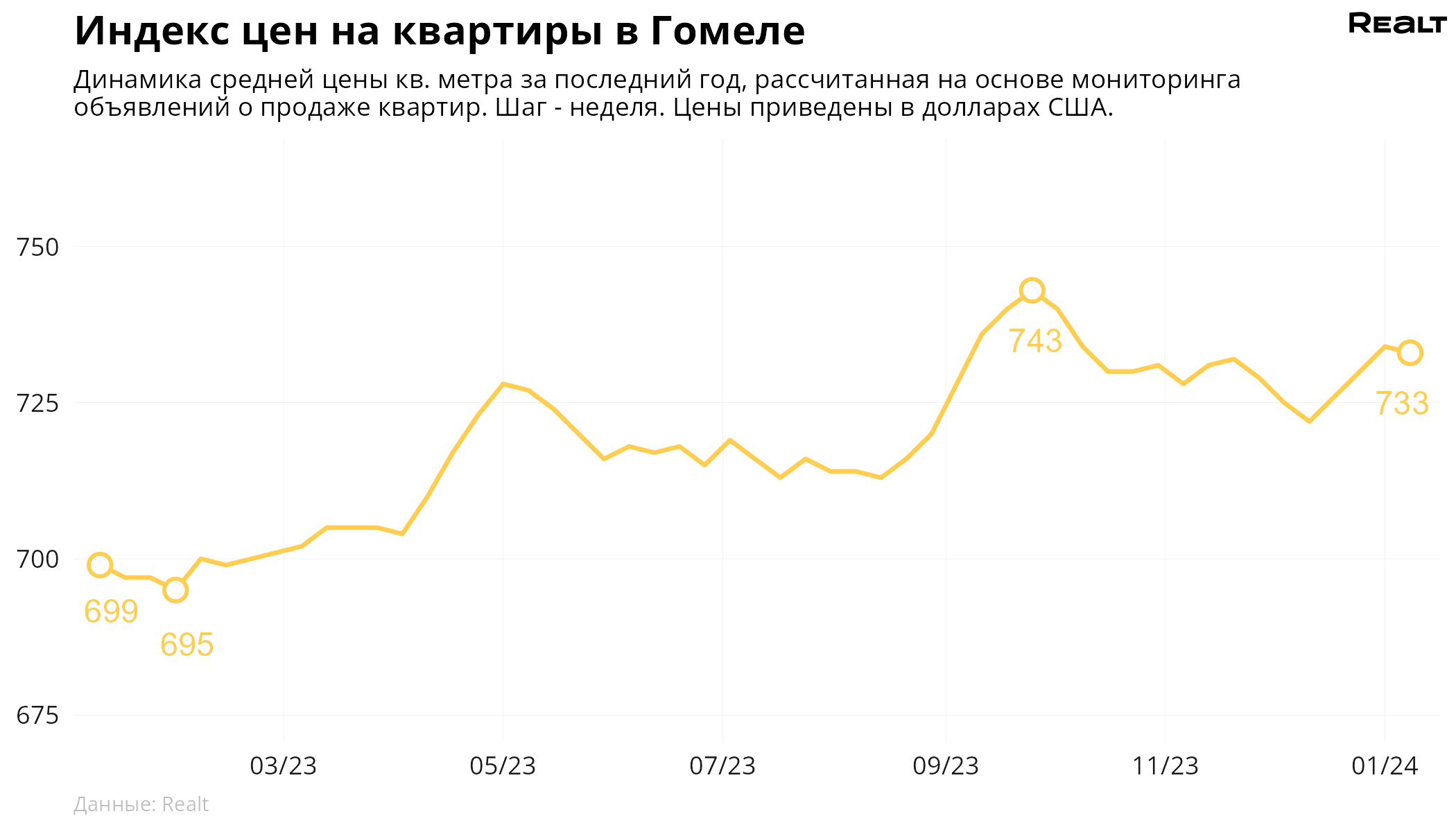 Мониторинг цен предложения квартир в Гомеле и городах Гомельской области за  1-8 января 2024 года — последние Новости на Realt