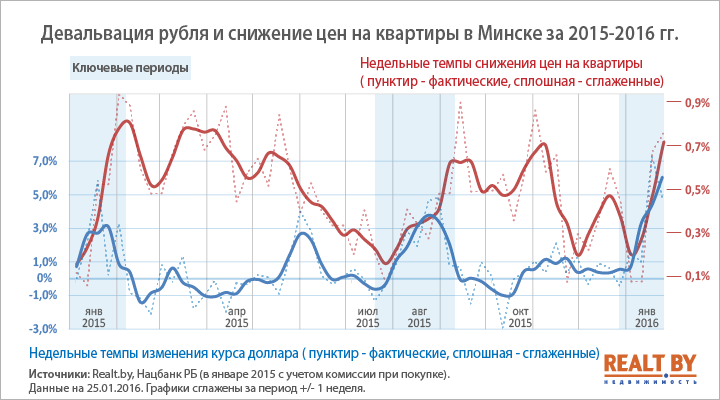 Пример девальвации рубля. Девальвация рубля пример. Девальвация в Беларуси. Снижение цен на квартиры. Последствия девальвации рубля.