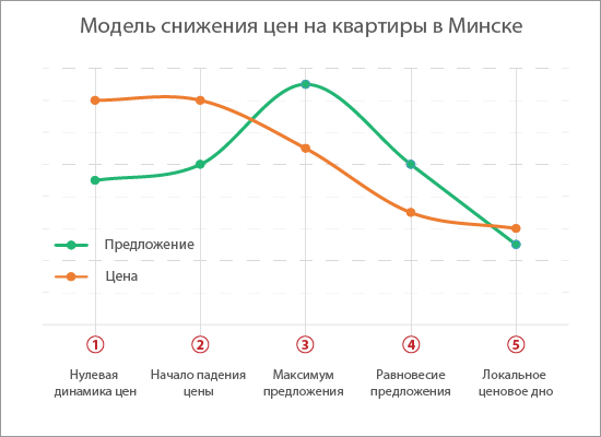 Чем может быть объяснена ситуация снижения предложения на рынке стационарных компьютеров