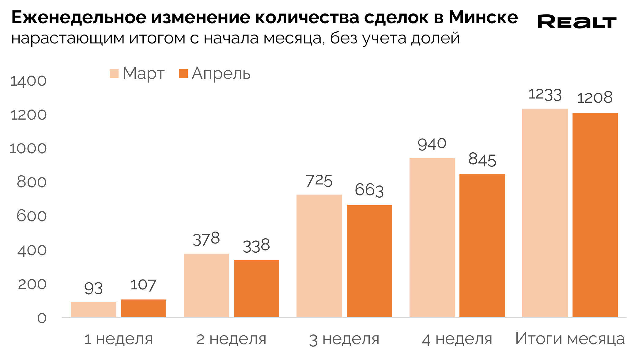 Сколько стоит квартира Минск
