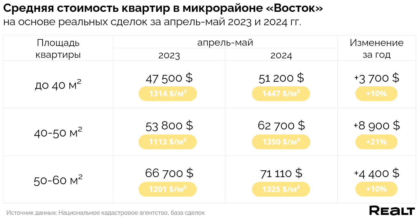 Двушки подорожали на 9 тысяч долларов. Как за год изменились цены на  квартиры на Востоке — последние Новости на Realt