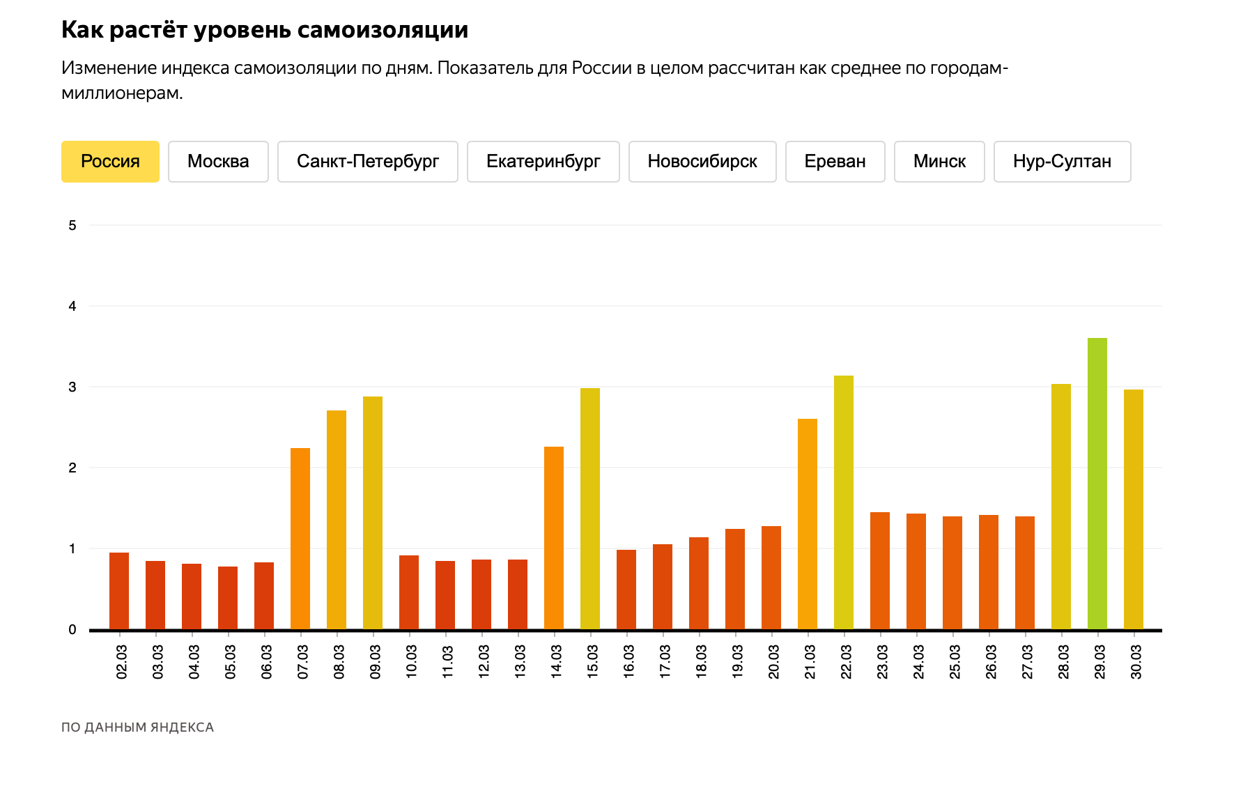 Индекс город 1. Самоизоляция в России. Топ городов по пробкам в России.