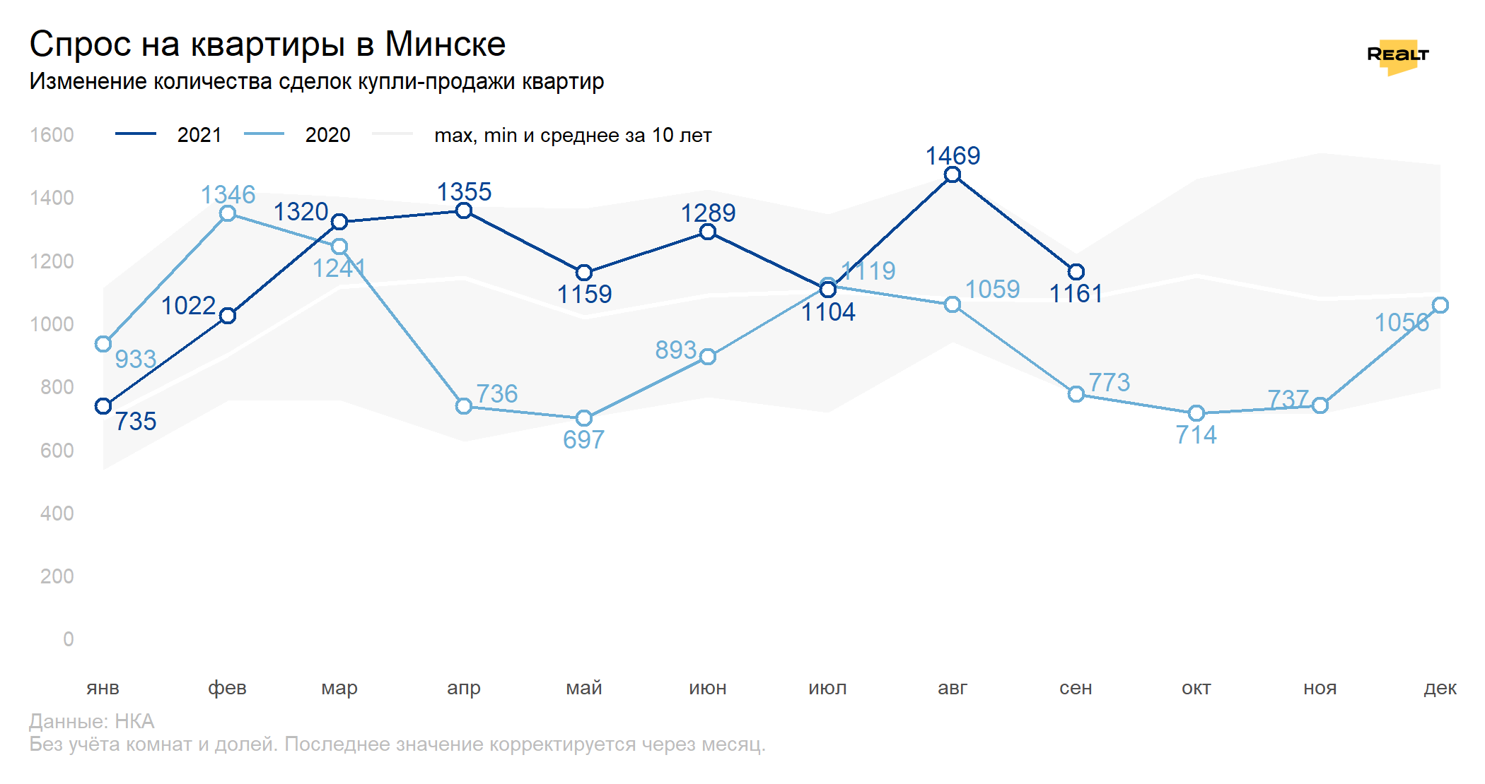 Спрос — высокий, цены — растут. Что происходило на рынке квартир Минска в сентябре (данные по реальным сделкам)
