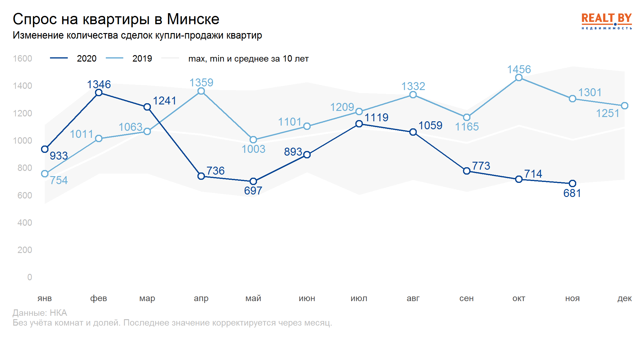Спрос на квартиры в Минске продолжает падать. Обзор рынка продажи квартир за ноябрь 2020 года