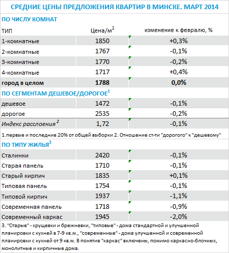 Прайс минском