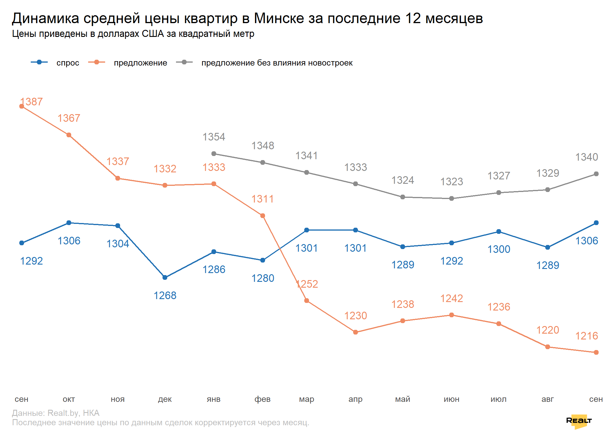 Спрос — высокий, цены — растут. Что происходило на рынке квартир Минска в сентябре (данные по реальным сделкам)