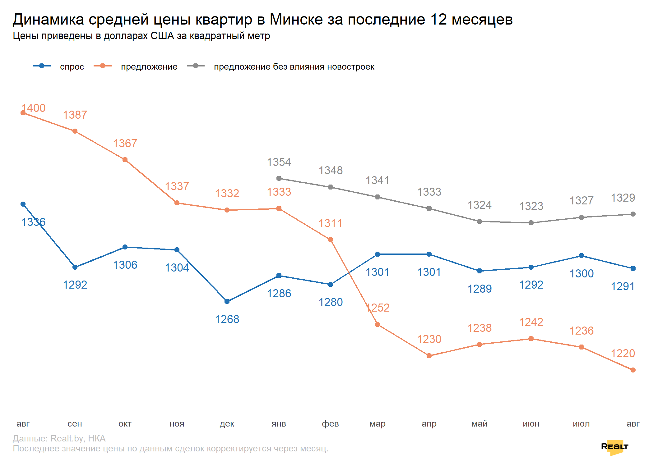 В августе в Минске купили рекордное число квартир. А что с ценами?