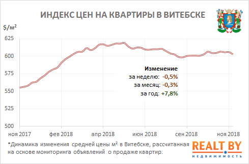 Витебск Стоимость