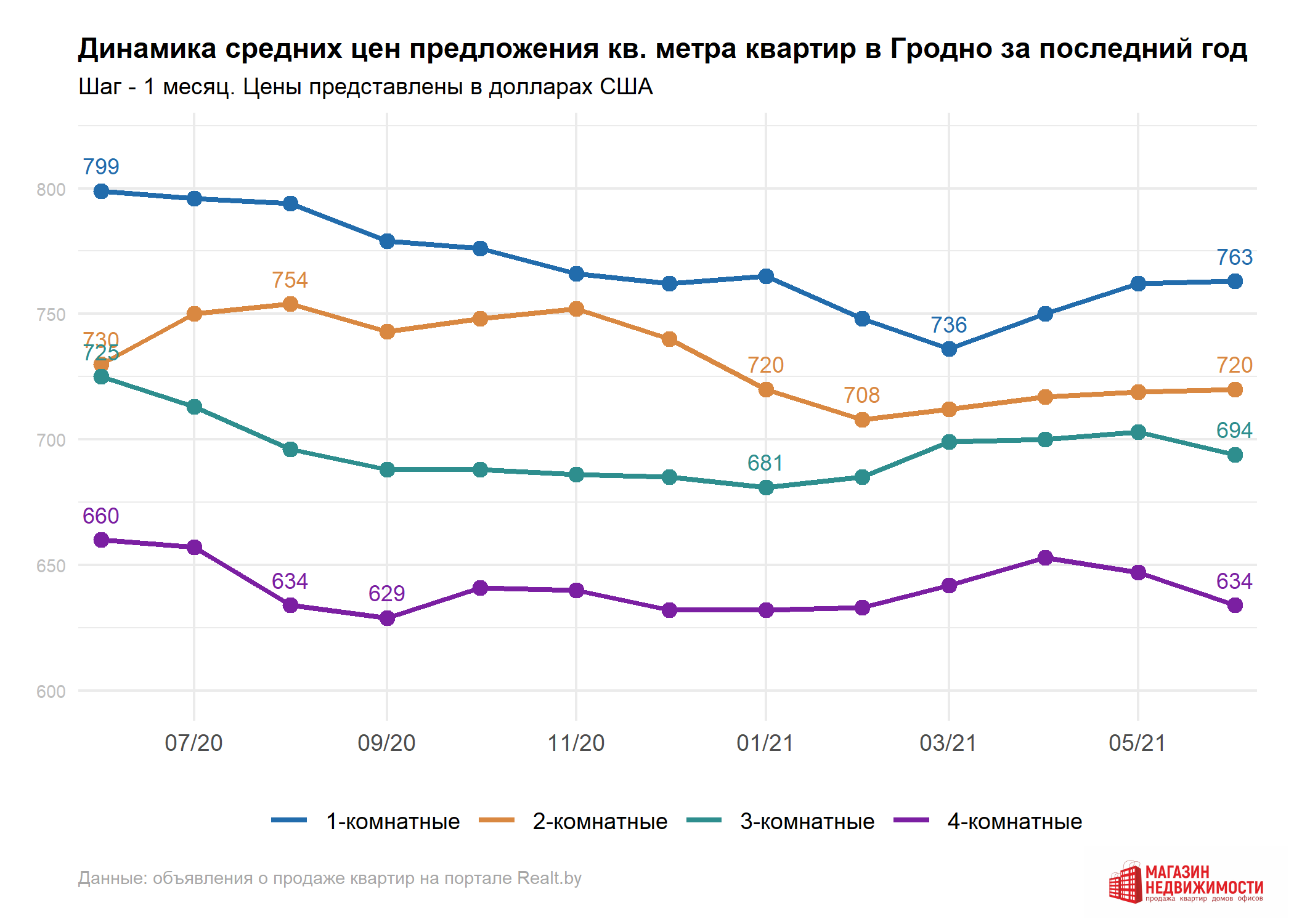 Спрос на квартиры в Гродно по сравнению с прошлым годом увеличился на 34%.  Что происходило на рынке недвижимости в июне — последние Новости на Realt