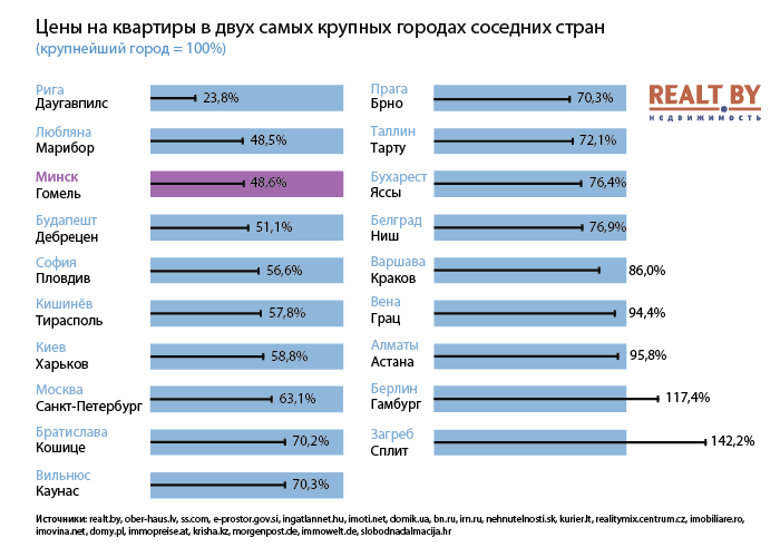 Минск слишком велик для Беларуси — это сказывается на цене квартир