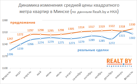 Февраль 2019: спрос на квартиры в Минске восстанавливается, но до рекордов прошлого года ещё далеко