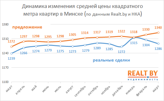 Март 2019: средняя цена проданных в Минске квартир вновь снизилась