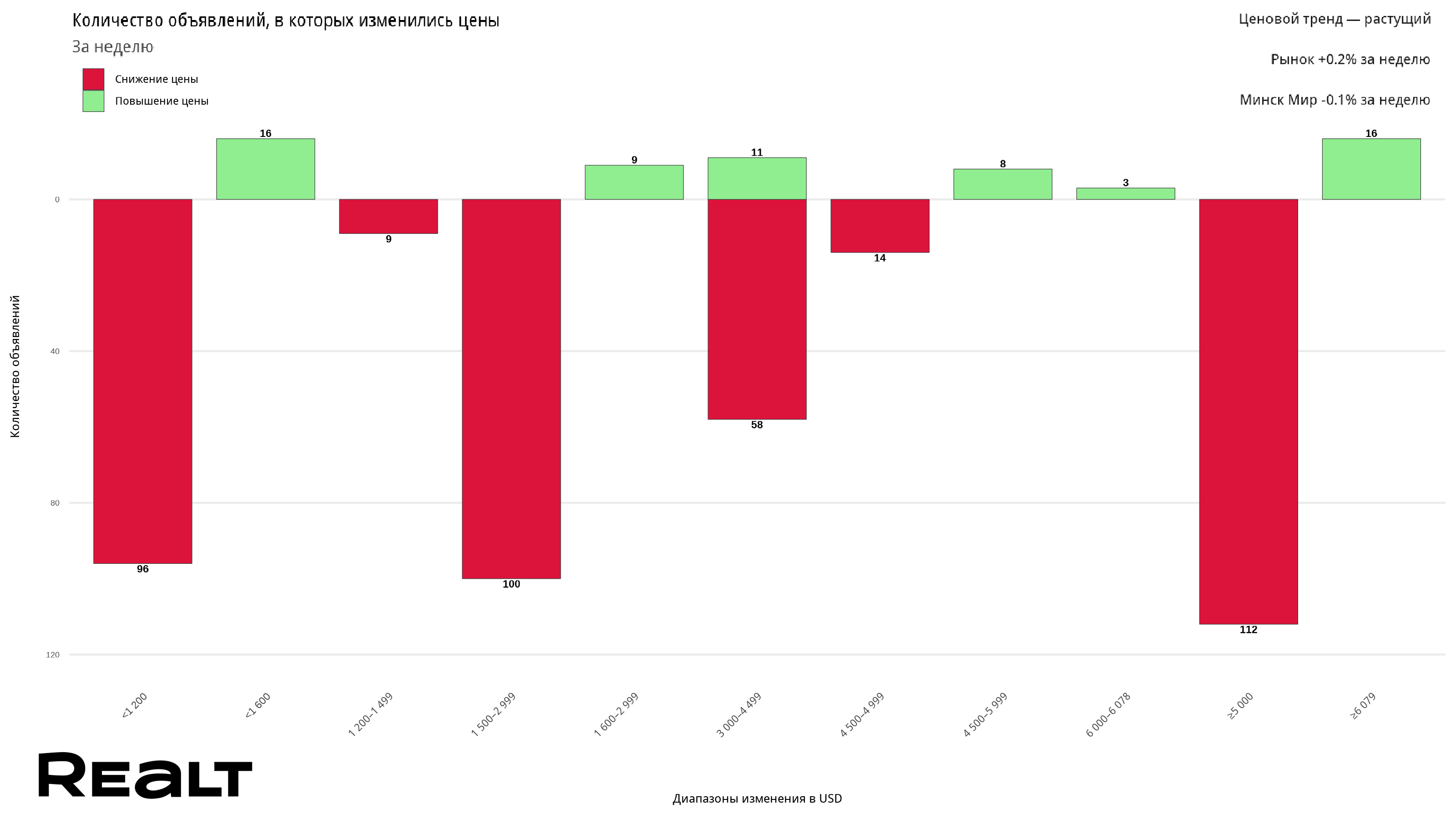 Изменение цен на квартиры в Минске