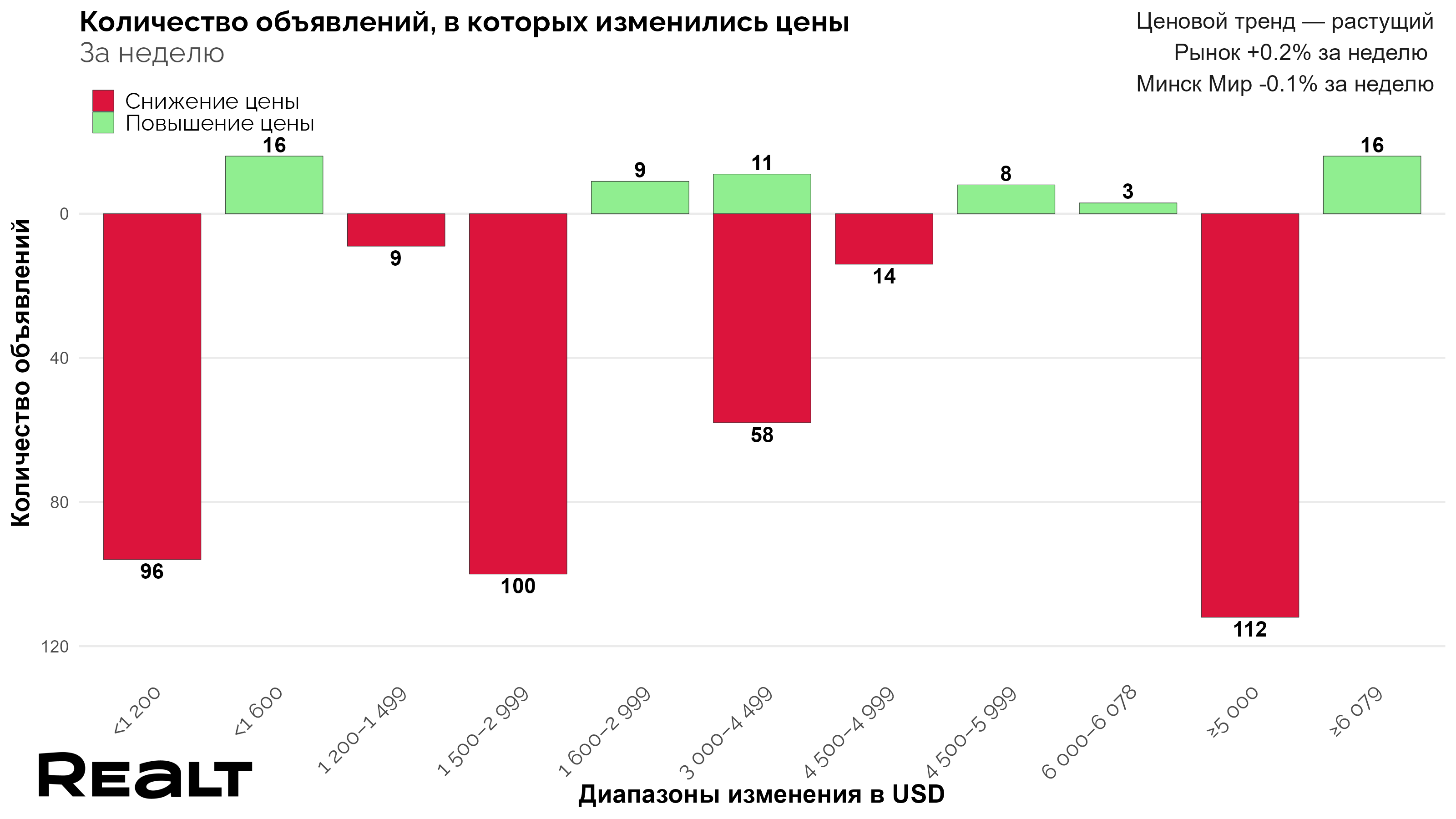 Изменение цен на квартиры в Минске