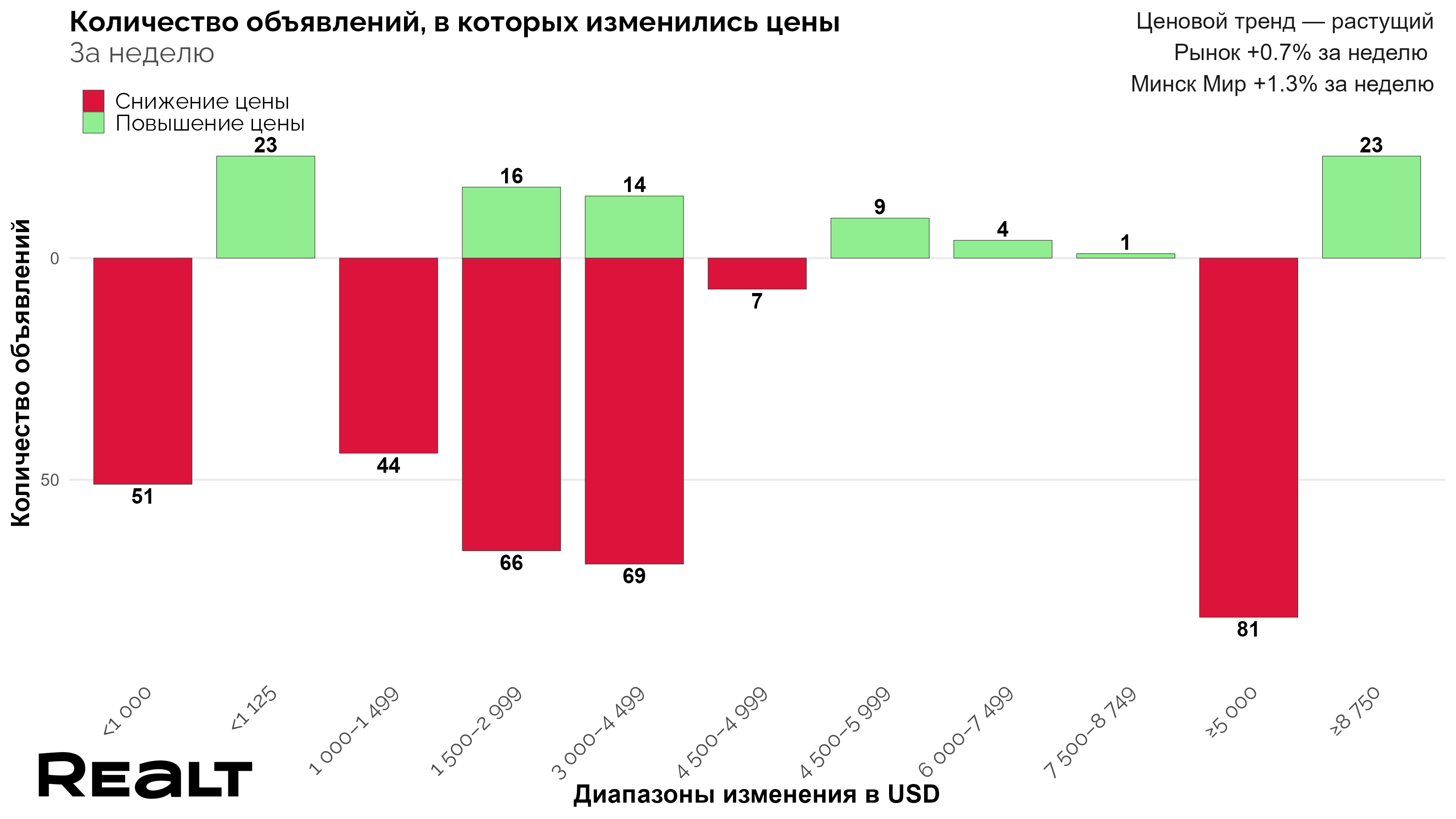 Продать квартиру в Минске