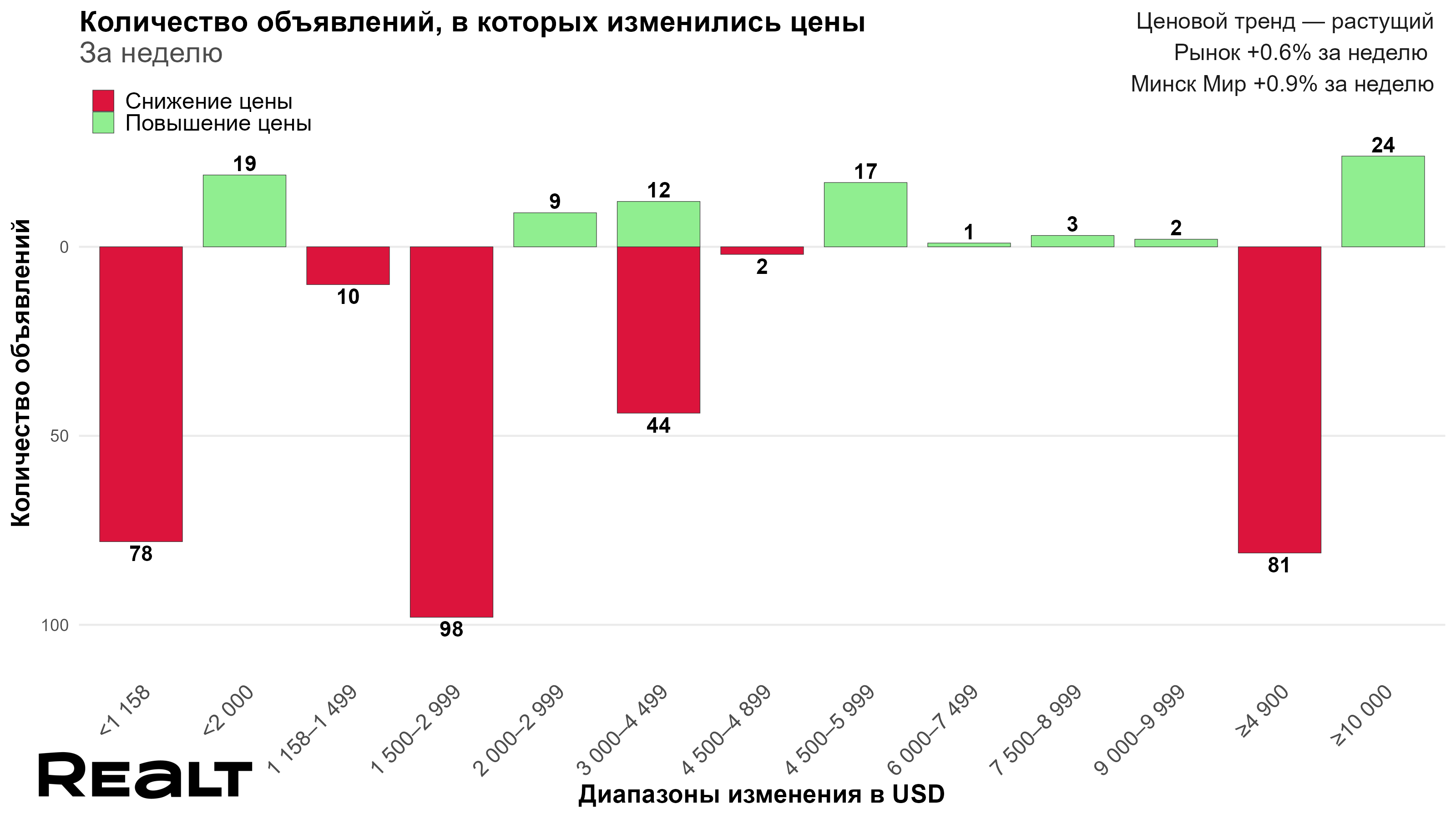 Сколько стоить купить квартиру в Минске