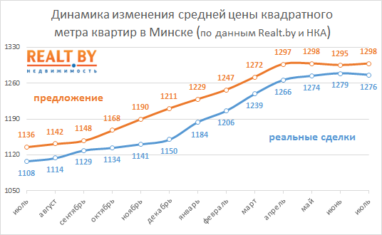 Июль 2018: средняя цена проданных в Минске квартир опустилась впервые за 12 месяцев