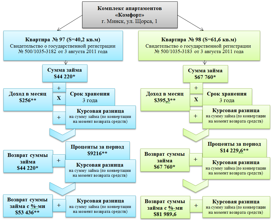 Конвертируемый займ образец