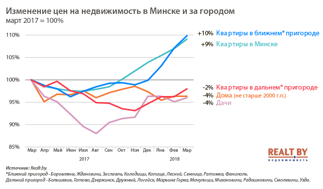Минск становится дорогим, ждём рост спроса на жильё в пригороде?