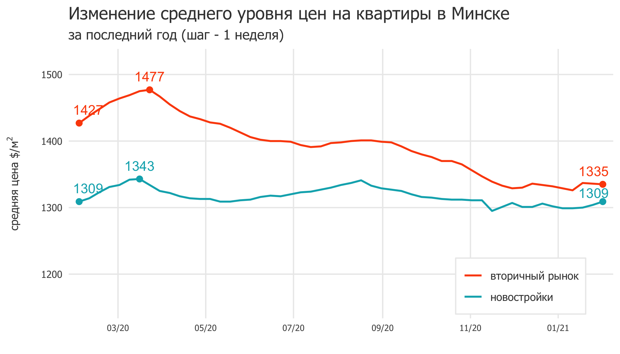 Мониторинг цен предложения квартир в Минске за 25 января — 1 февраля 2021 года