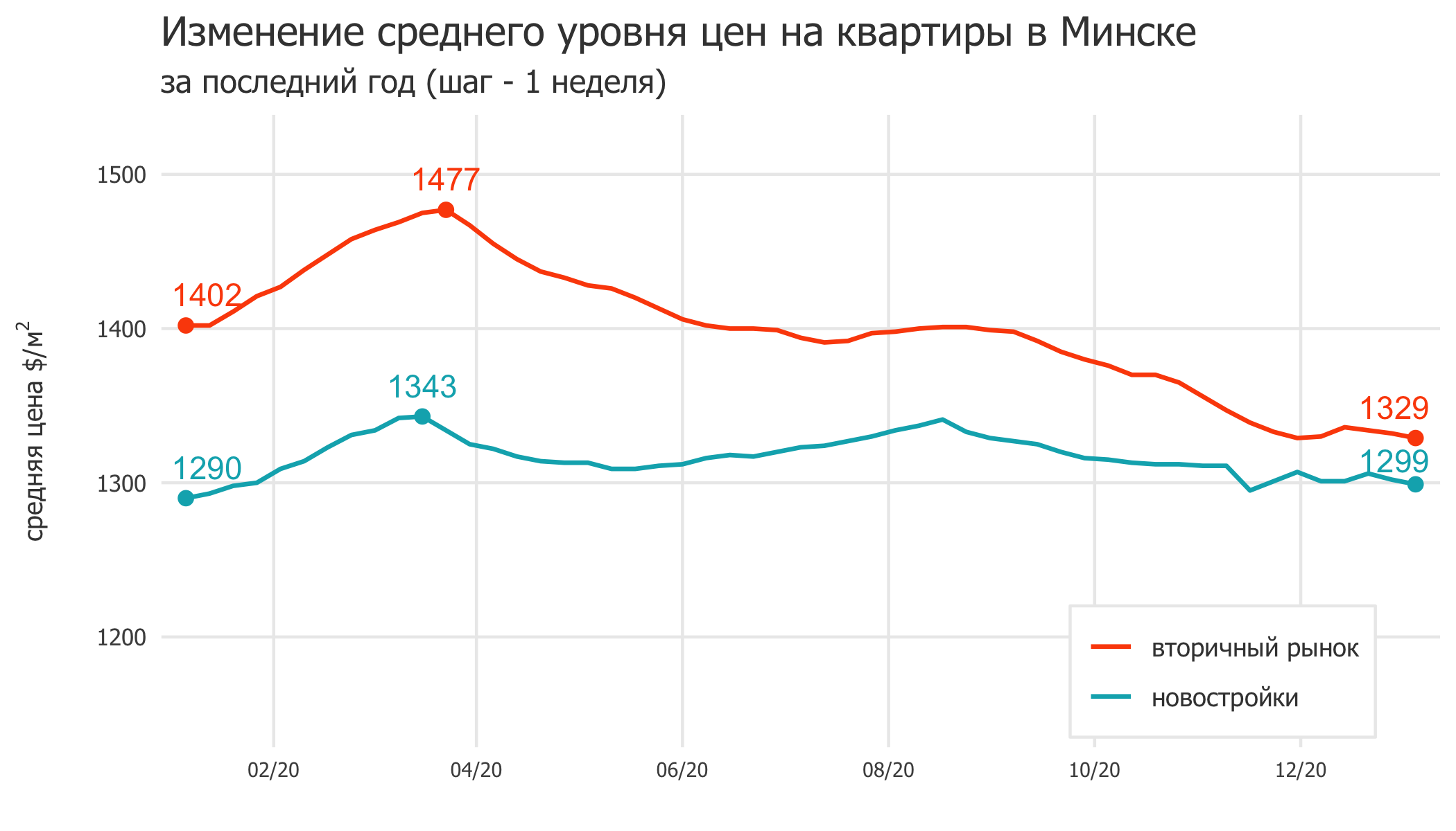 Мониторинг цен предложения квартир в Минске за 28 декабря — 4 января 2021 года