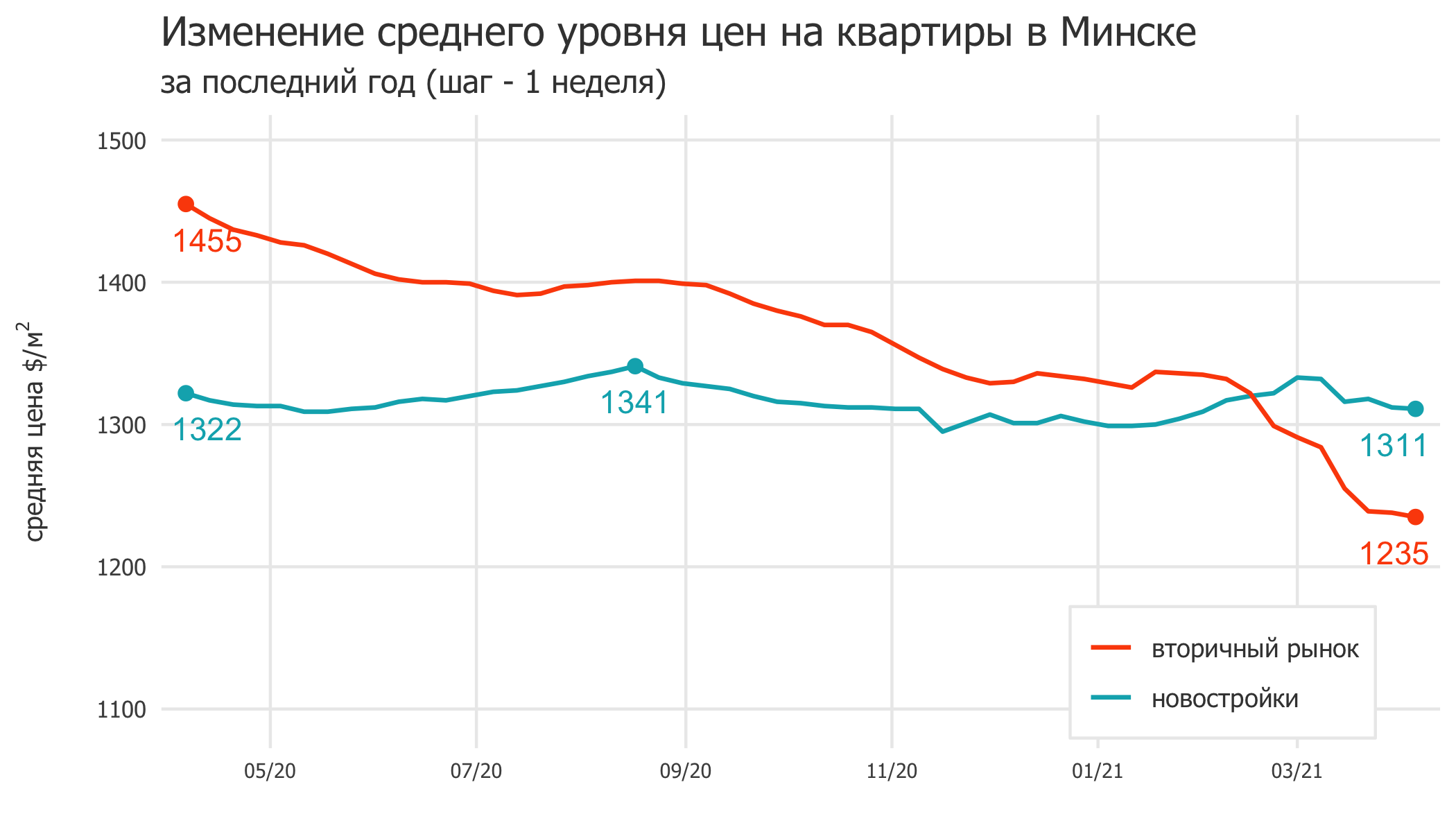 Мониторинг цен предложения квартир в Минске за 29 марта — 5 апреля 2021 года
