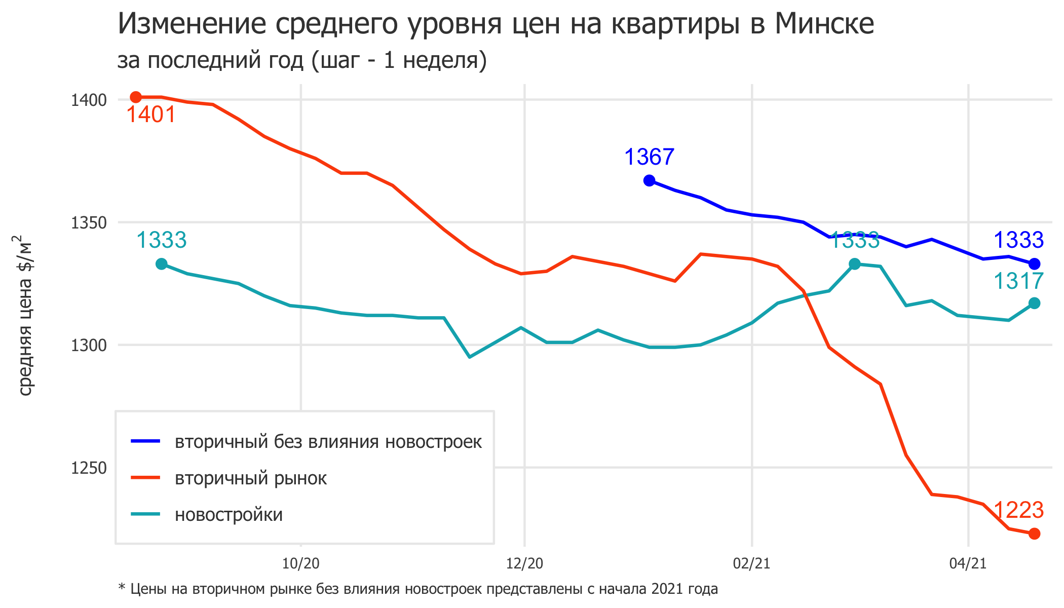 Мониторинг цен предложения квартир в Минске за 12-19 апреля 2021 года