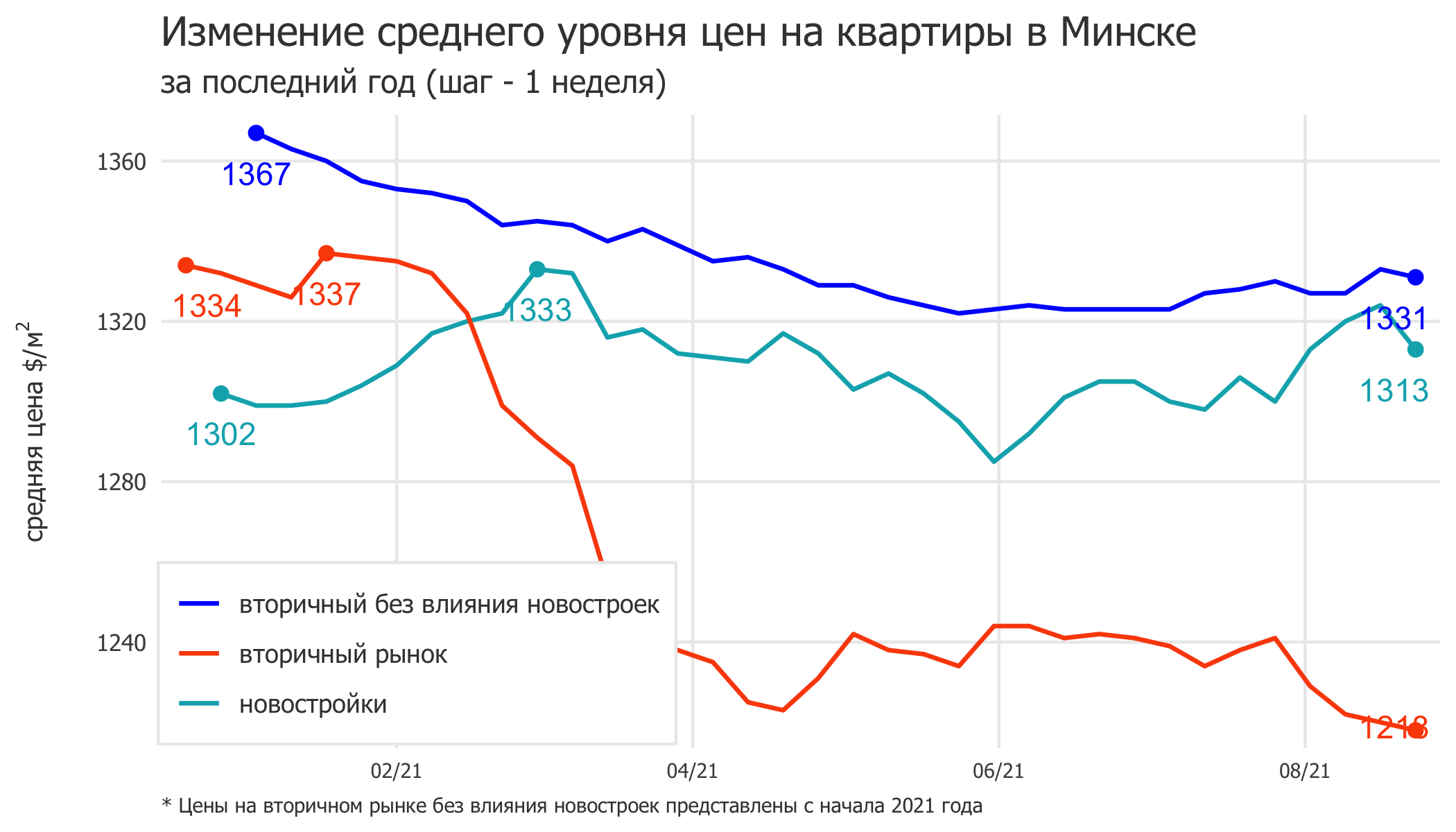 Мониторинг цен предложения квартир в Минске за 16-23 августа 2021 года