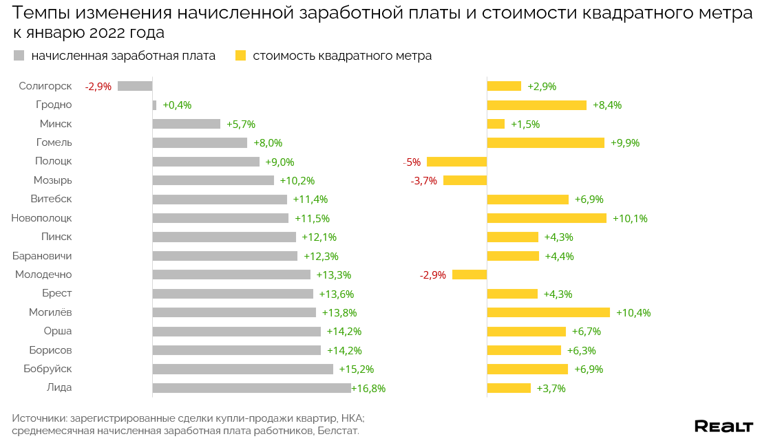 Средняя зарплата в белоруссии в 2024. Доступность жилья. Стоимость квадратного метра жилья. Зарплата квартира. Стоимость квадратного метра жилья в средних зарплатах.
