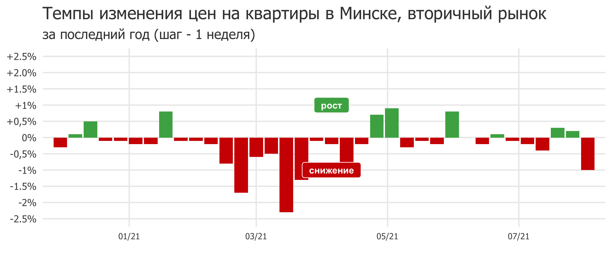 Мониторинг цен предложения квартир в Минске за 26 июля — 2 августа 2021 года