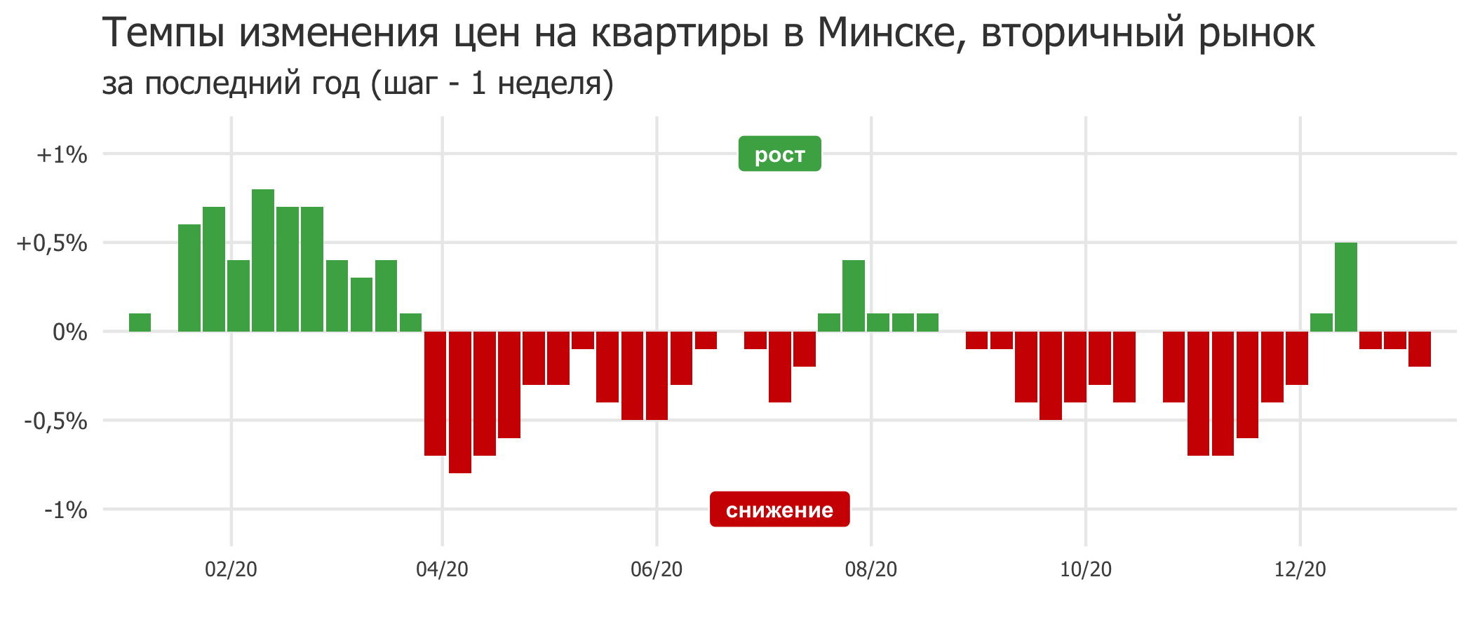 Мониторинг цен предложения квартир в Минске за 28 декабря — 4 января 2021 года