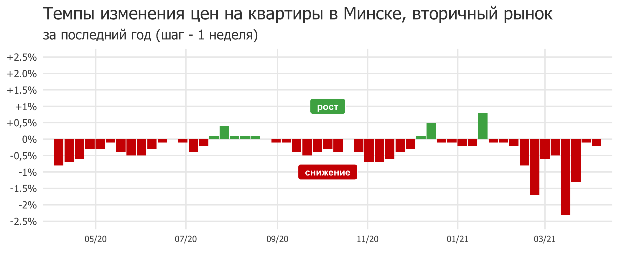 Мониторинг цен предложения квартир в Минске за 29 марта — 5 апреля 2021 года